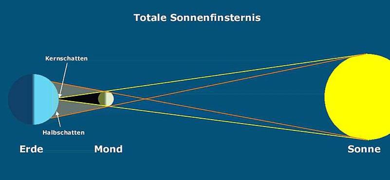 Entstehung einer totalen Sonnenfinsternis